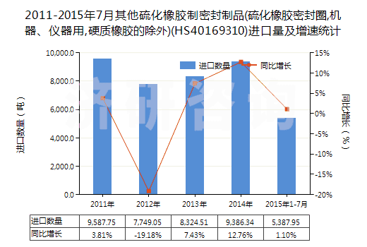 2011-2015年7月其他硫化橡膠制密封制品(硫化橡膠密封圈,機器、儀器用,硬質(zhì)橡膠的除外)(HS40169310)進口量及增速統(tǒng)計